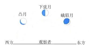 月球圆缺(盈亏)的各种形状叫做 月相.