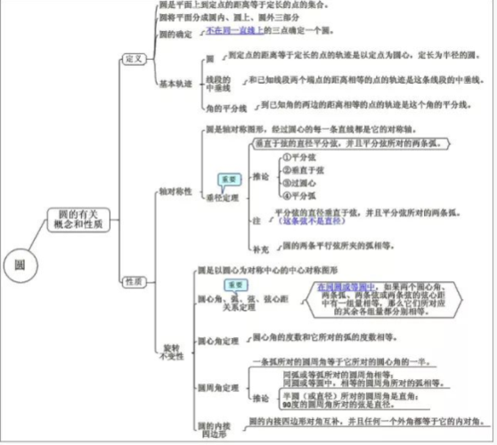 2019年中考数学复习思维导图-圆