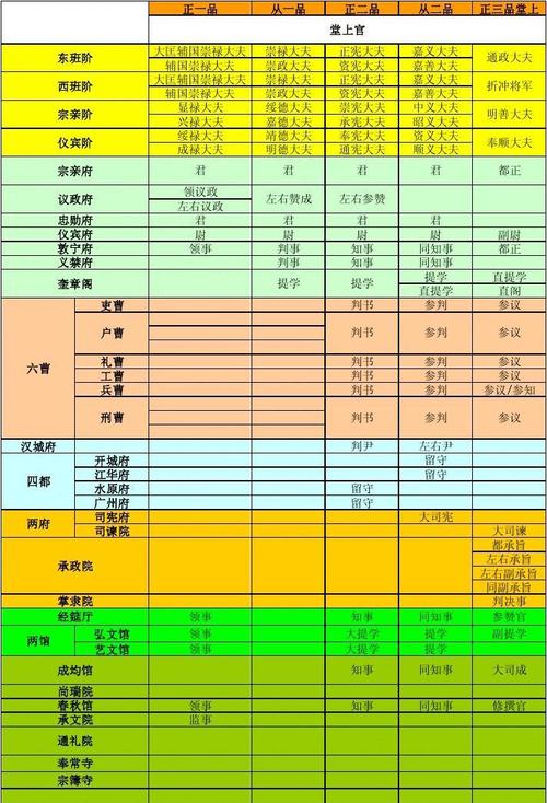 朝鲜王朝官职表大全