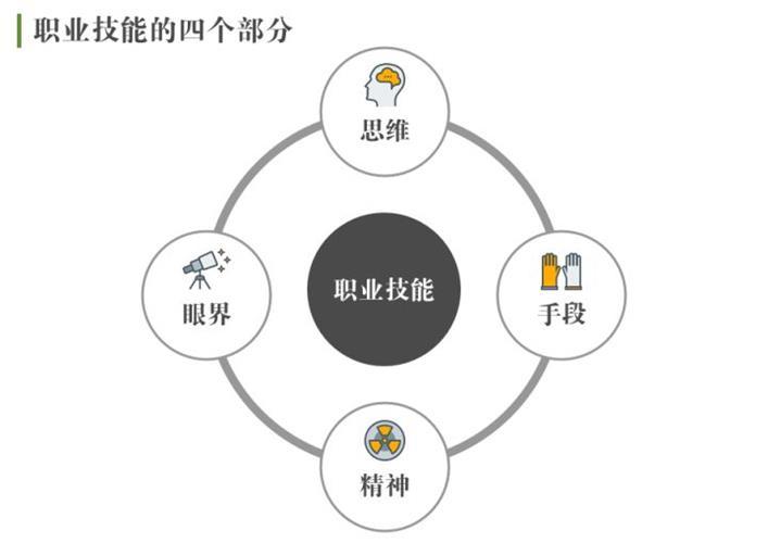 当然也会有交集;另一类是通用技能,这部分技能会贯穿你的整个职业生涯