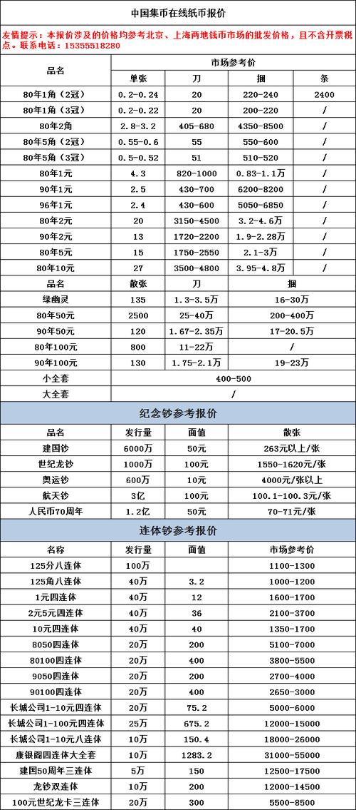 本视点涉及的价格均参考北京,上海两地钱币市场的批发价格,均不含