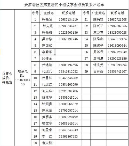 议事会成员联系群众名单(第五居民小组)
