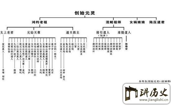 一,神仙谱 创始元灵(他有4个徒弟,鸿钧老祖,混鲲祖师,女娲娘娘和陆压