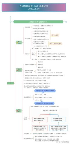 合同法律制度四五六思维导图