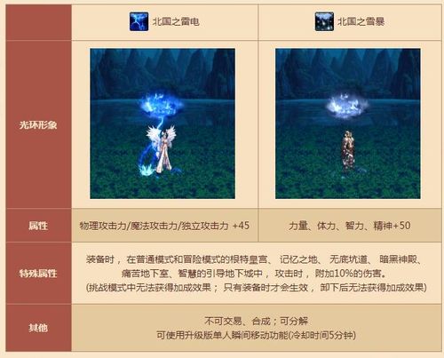 2020《dnf》初夏耕耘礼包价格一览