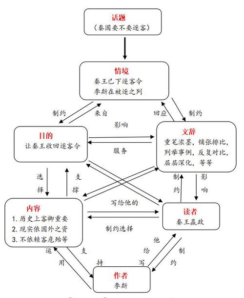《谏逐客书》交际语境写作要素例析图