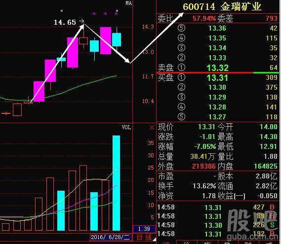 金瑞矿业:涨不涨看图说!