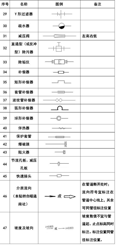 给排水,采暖常用图例