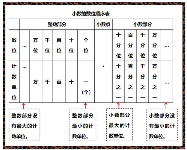 小四同学,请你查收"小数数位顺序表,小数读,写法"自学资料
