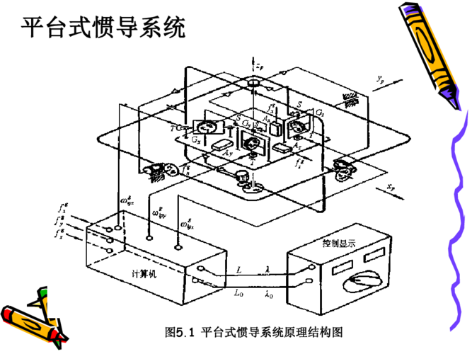导航原理惯性导航平台式惯导系统