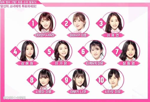 produce48最终排名公开 女团izone成员是这12位