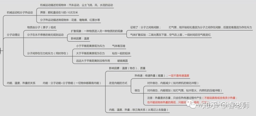 本期内容为同学们梳理了热学部分的思维导图,希望能对大家的复习有所