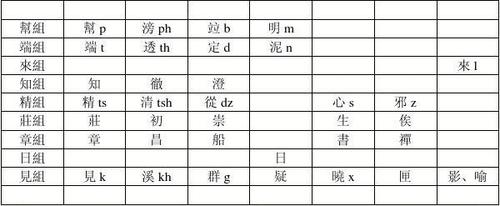 古代汉语切韵声母