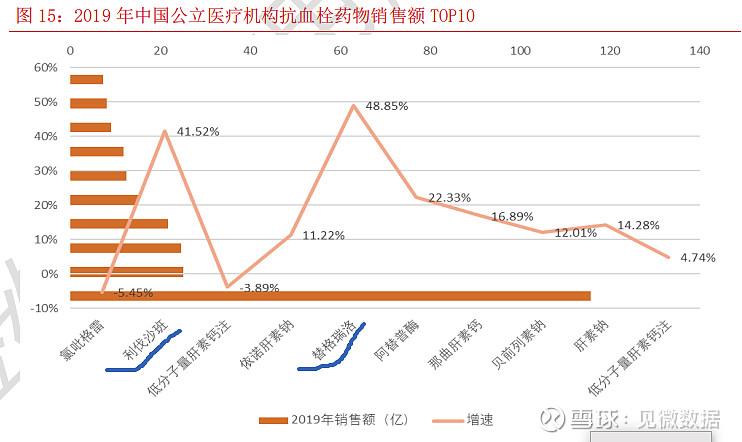 信立泰制剂,最近两年增量就靠他俩了. 利伐沙班即将获批.