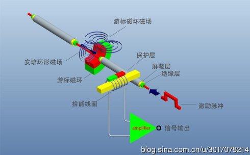 磁致伸缩传感器的工作原理如下图.