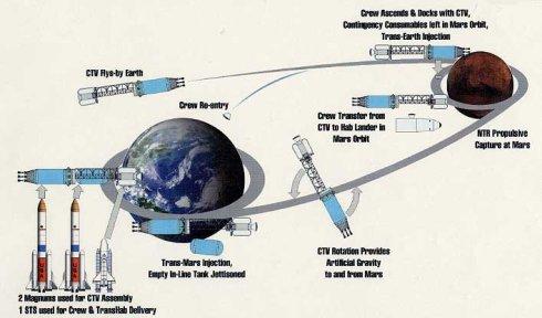 该图显示了双峰核热火箭乘员转移飞行器(ctv)在火星之旅的基本旅行