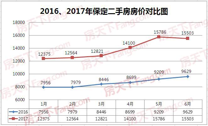 莲池区和涿州房价直逼2万 环京区域房价涨幅大