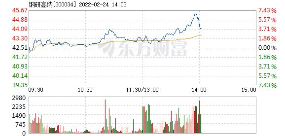 钢研高纳2月24日快速回调