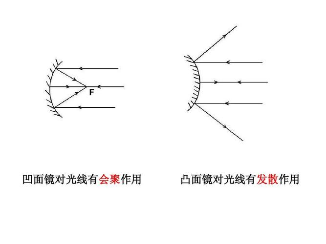 教材 f 凹面镜对光线有会聚作用 凹面镜对光线有会聚作用 会聚 凸面镜