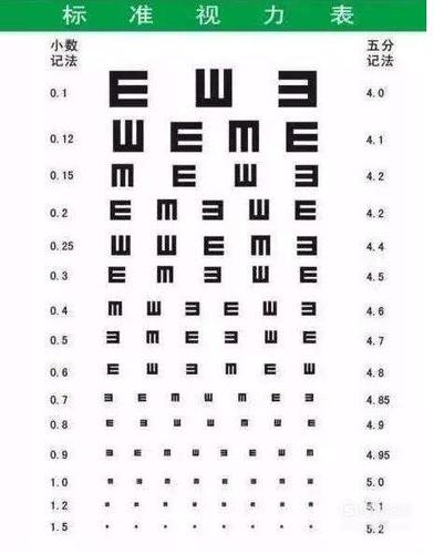 视力表测试为什么要用字母e? 这些知识你不一定知道