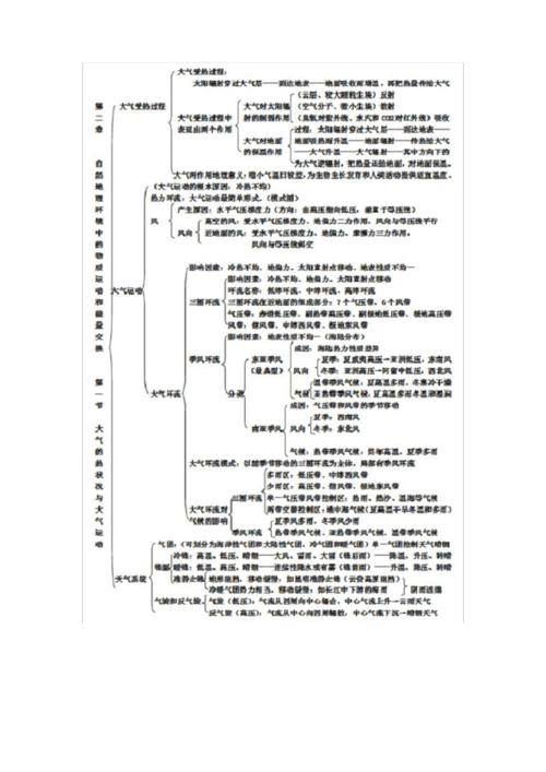 高中地理必修一各章框架图汇总(图片版).pdf 7页