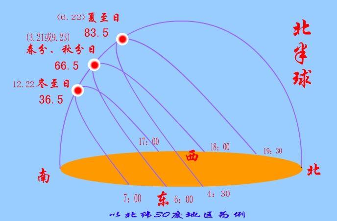 但由于仍在地平线下因此无法看到,因此我们看到太阳是在东南方向升起