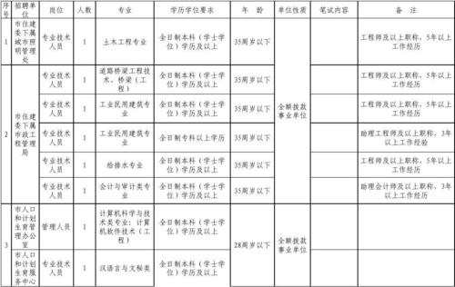 2012年上半年市直部分事业单位公开招聘工作人员岗位及条件目录