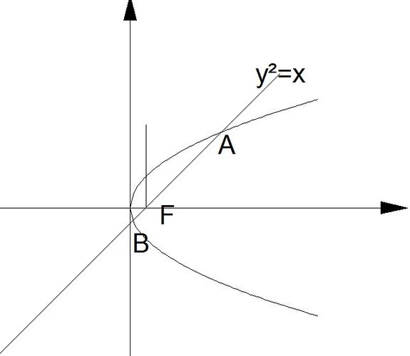 直线l过抛物线y2=x的焦点f,交抛物线于a,b两点,且点a在x轴上方,若直线