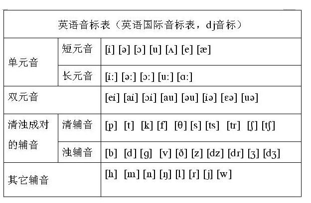 k.音标).八个双元音即为英式音标.