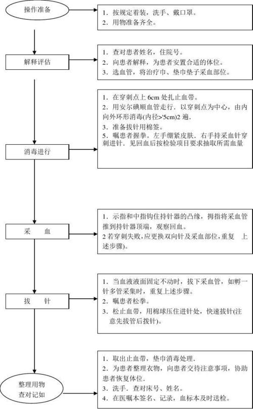 静脉血标本采集技术操作流程