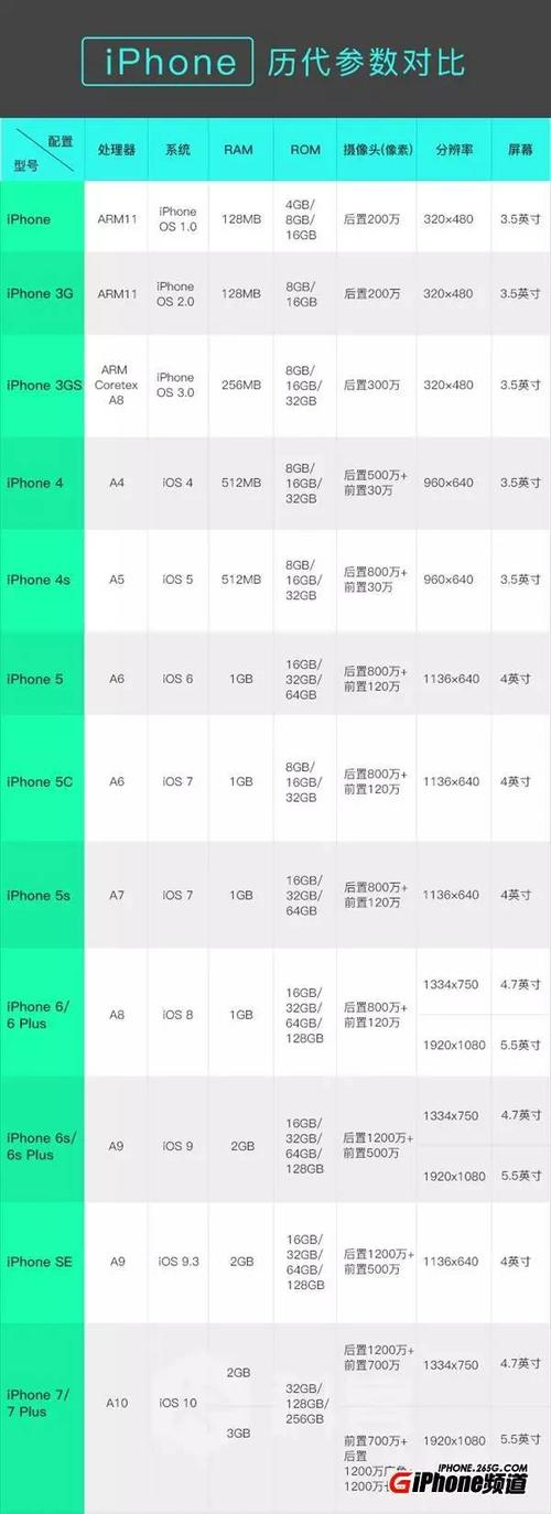 iphone十周年全机型对比 哪一款最经典?