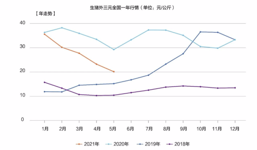 全国猪肉价格年走势图