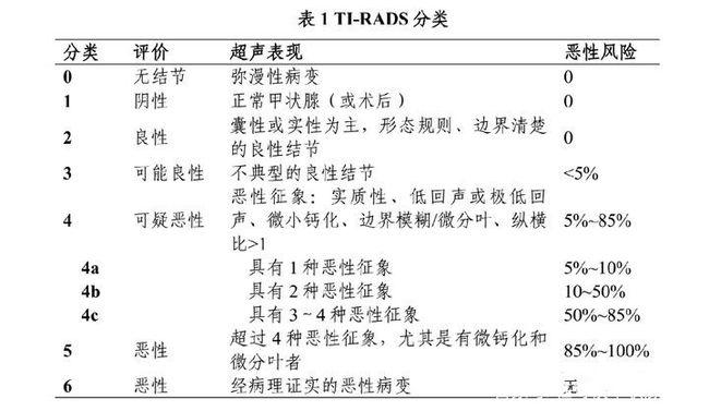 甲功五项正常 甲状腺结节4a 这个是什么情况?