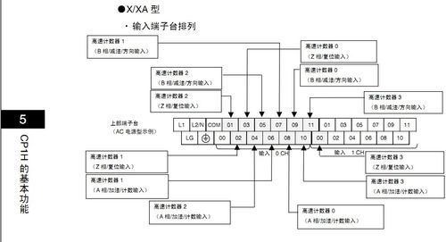 欧姆龙plc cp1h系列的高速计数输入怎么用的 也就是接