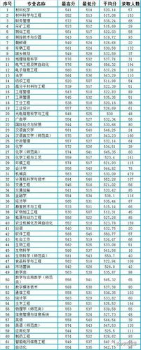 山东理工大学2020年在山东省本科专业录取分数汇总 附全国分数线