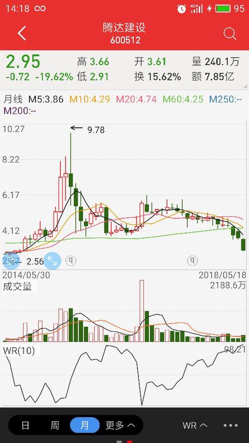 为什么股票腾达建设一直在跌?