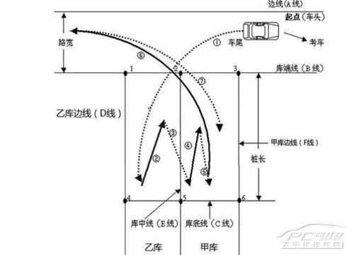 倒桩移库技巧是驾驶员考试中的一项重要科目,无论是c1还是b2都是