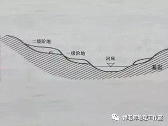 基座阶地示意图(4)埋藏阶地:早期形成的阶地被后期河流冲积物覆盖而