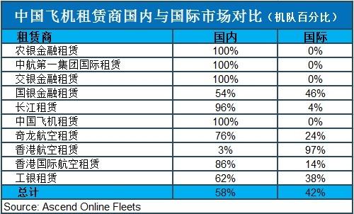 聚焦:中国飞机租赁市场的蓬勃发展