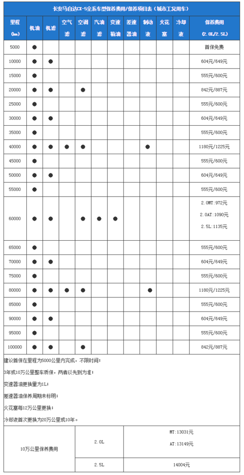 长安马自达cx-5保养详解 小保养需555元【图】_保养维护_太平洋汽车网