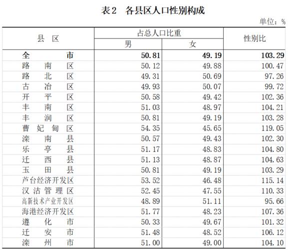 唐山10年多了14万余人