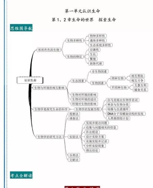 初中生物:单元思维导图 考点梳理,帮你的学习打基础!