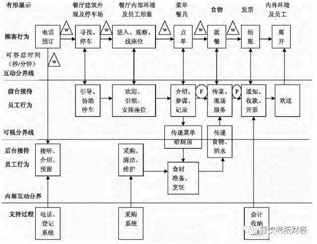 什么是餐饮企业的服务蓝图