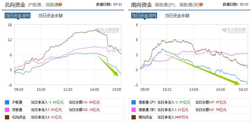 沪股通是流出,深股通是流入的状态,南向资金流入3400万,沪港通是流出