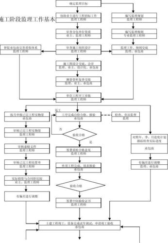 建筑工程质量控制工作流程图