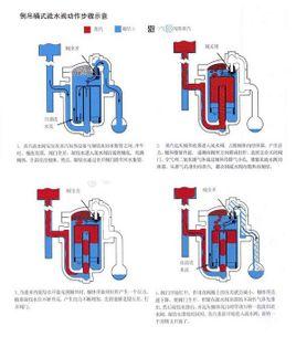 目录 1工作原理编辑 倒吊桶式疏水阀内部是一个倒吊桶为液位敏感件