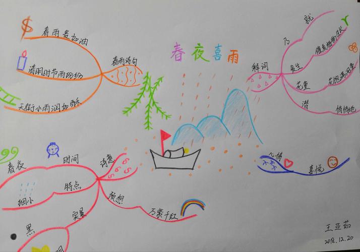 导图《春夜喜雨》