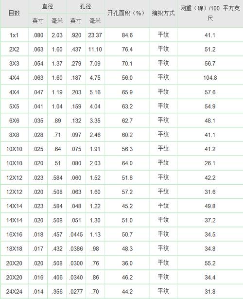 不锈钢丝网规格及技术参数