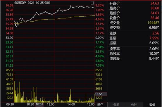 鱼跃医疗sz002223昨日行情分析20211025