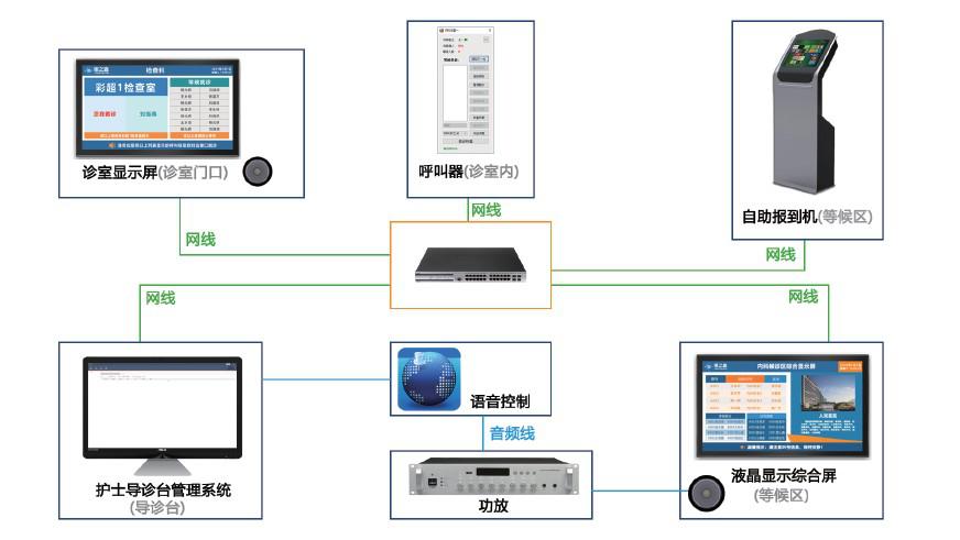 叫号拓扑图   五,医技科室护士分诊台系统 1,查询检索 可手动输入排队